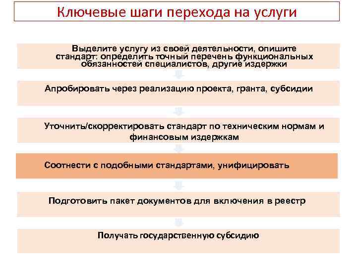 Ключевые шаги перехода на услуги ЦЕНТР ГРАНИ 28 Выделите услугу из своей деятельности, опишите