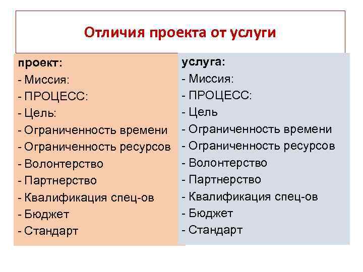 Отличия проекта от услуги проект: - Миссия: - ПРОЦЕСС: - Цель: - Ограниченность времени