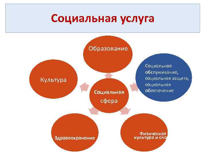 Социальная услуга Образование Культура Социальная Социальное обслуживание, социальная защита, социальная обеспечение сфера Здравоохранение Физическая