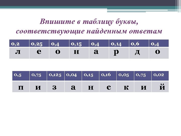 Впишите в таблицу буквы, соответствующие найденным ответам 0, 25 0, 4 л е о