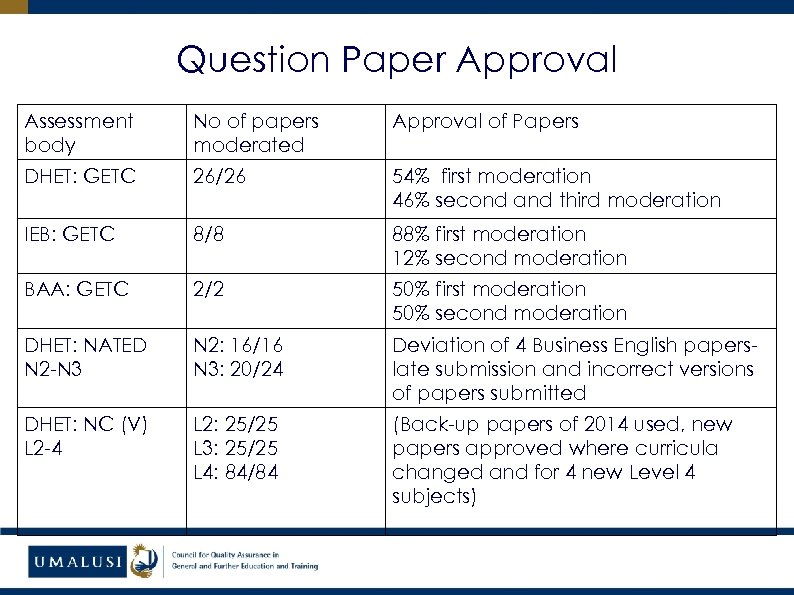 Question Paper Approval Assessment body No of papers moderated Approval of Papers DHET: GETC
