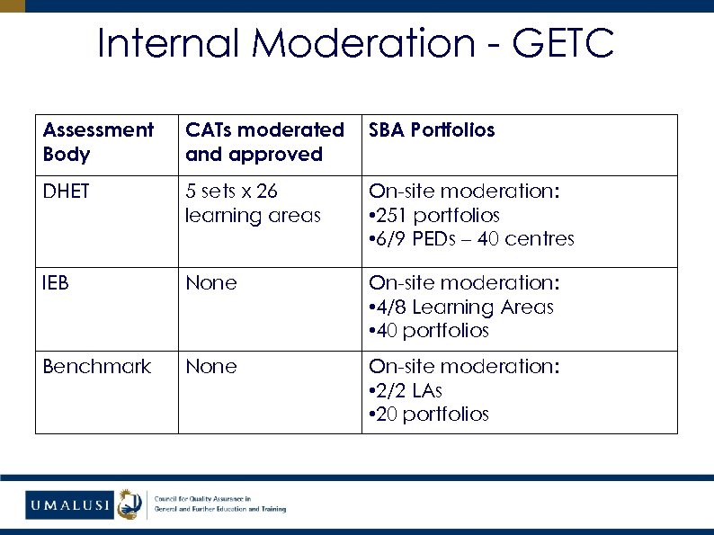 Internal Moderation - GETC Assessment Body CATs moderated and approved SBA Portfolios DHET 5