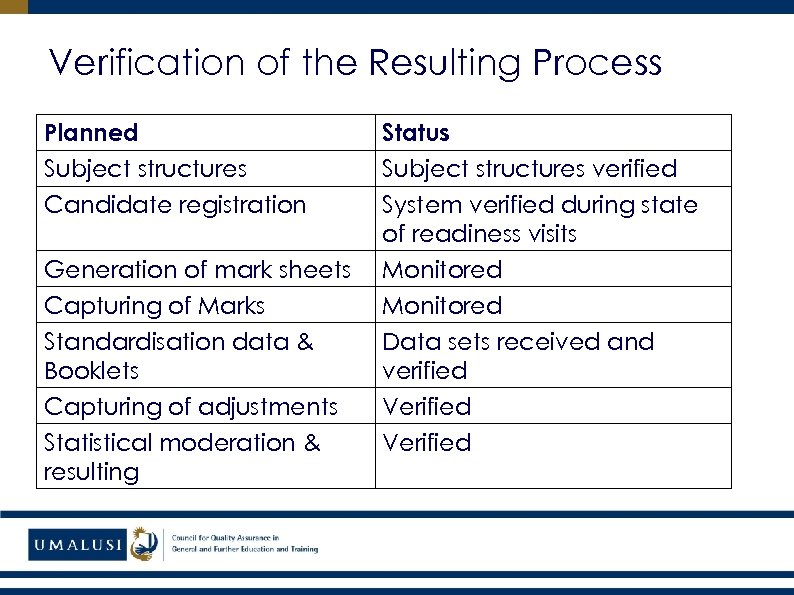 Verification of the Resulting Process Planned Subject structures Candidate registration Generation of mark sheets