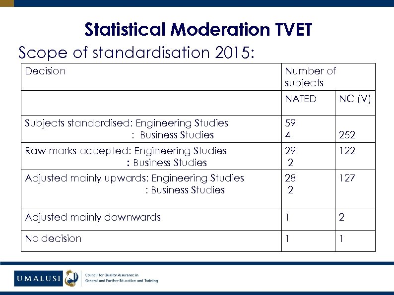 Statistical Moderation TVET Scope of standardisation 2015: Decision Number of subjects NATED NC (V)