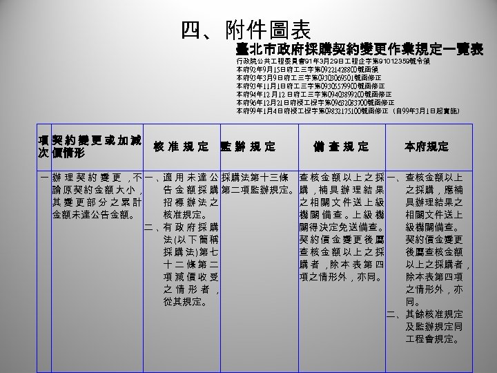 四、附件圖表 臺北市政府採購契約變更作業規定一覽表 行政院公共 程委員會91年 3月29日 程企字第 91012359號令頒 本府 92年 9月15日府 三字第 09221428800號函頒 本府 93年