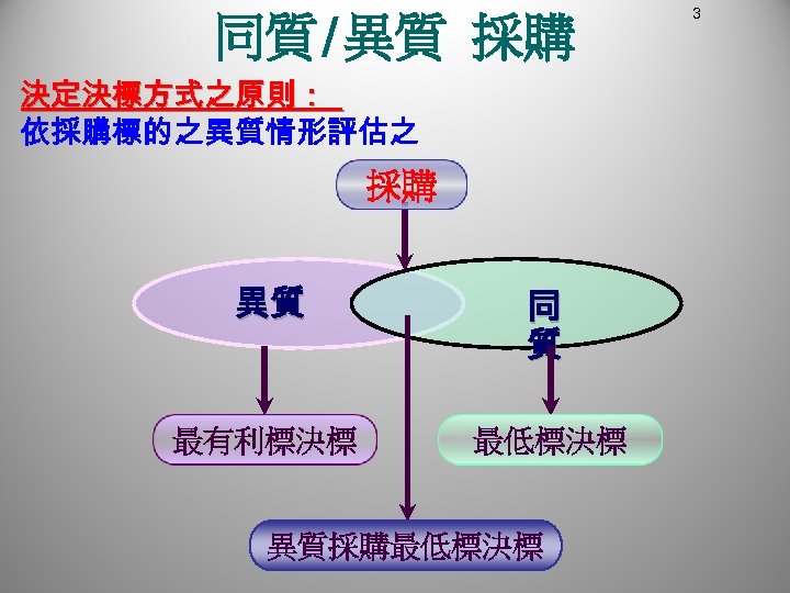 同質/異質 採購 決定決標方式之原則： 依採購標的之異質情形評估之 採購 異質 同 質 最有利標決標 最低標決標 異質採購最低標決標 3 