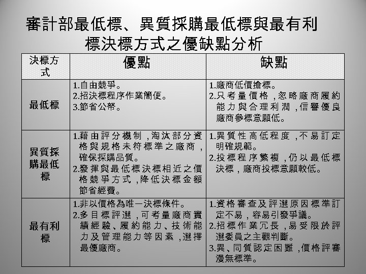 審計部最低標、異質採購最低標與最有利 標決標方式之優缺點分析 決標方 式 最低標 異質採 購最低 標 最有利 標 優點 缺點 1. 自由競爭。