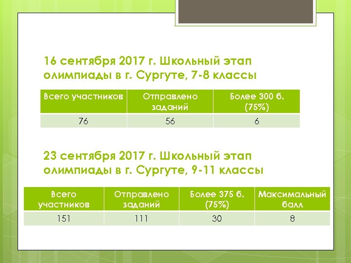16 сентября 2017 г. Школьный этап олимпиады в г. Сургуте, 7 -8 классы Всего