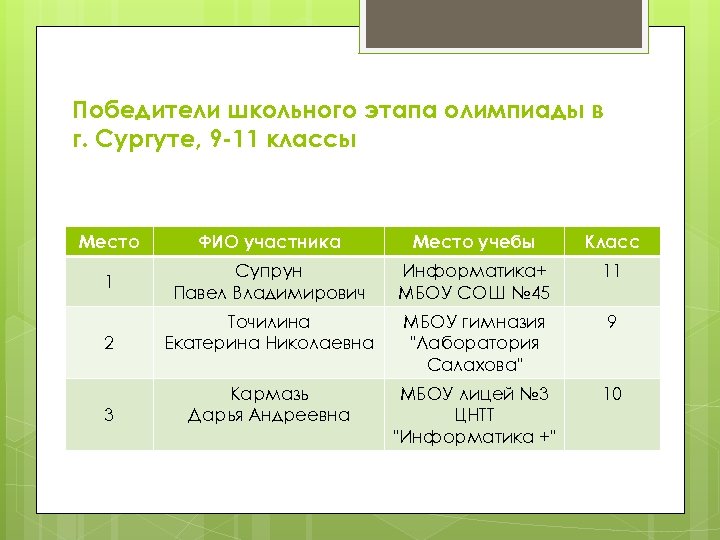 Победители школьного этапа олимпиады в г. Сургуте, 9 -11 классы Место ФИО участника Место