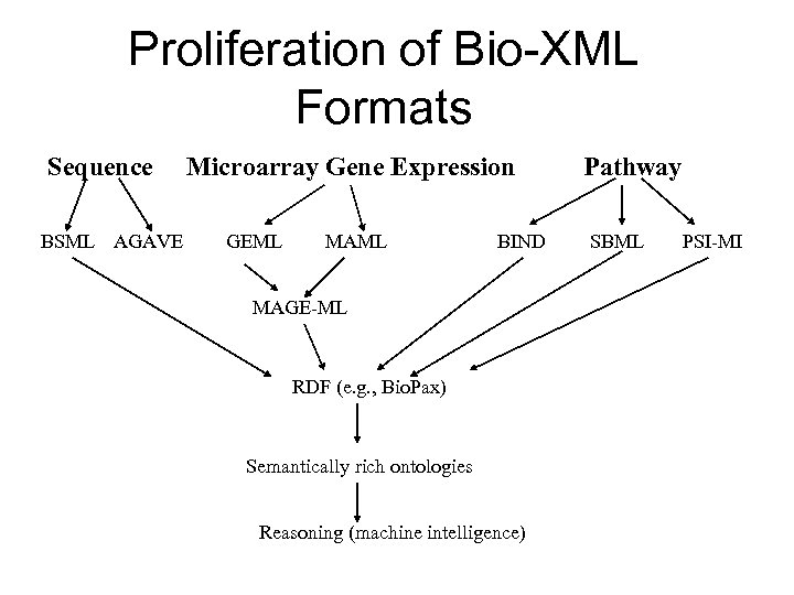 Proliferation of Bio-XML Formats Sequence BSML AGAVE Microarray Gene Expression GEML MAML BIND MAGE-ML