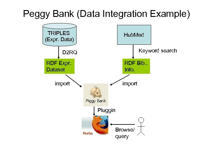 Peggy Bank (Data Integration Example) TRIPLES (Expr. Data) Hub. Med Keyword search D 2