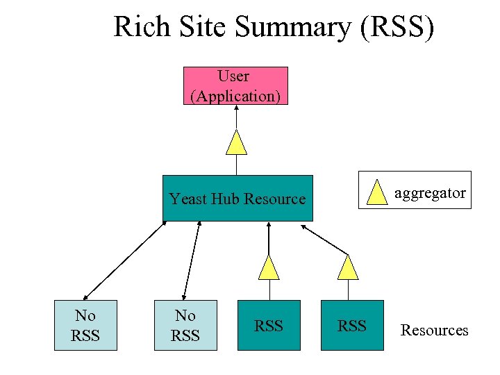 Rich Site Summary (RSS) User (Application) aggregator Yeast Hub Resource No RSS RSS Resources