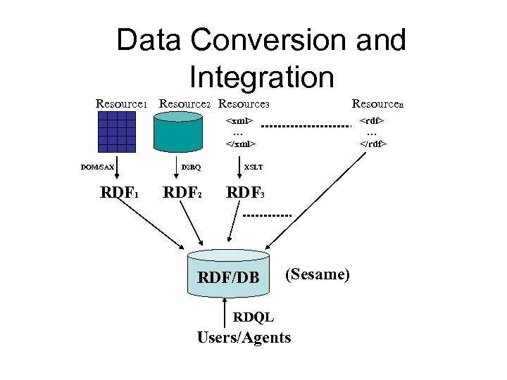 Data Conversion and Integration Resource 1 Resource 2 Resource 3 Resourcen <xml> … </xml>