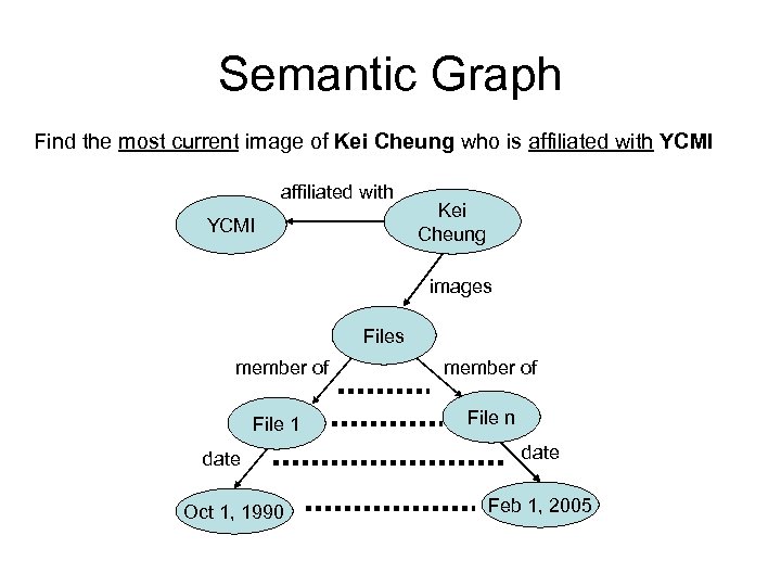 Semantic Graph Find the most current image of Kei Cheung who is affiliated with