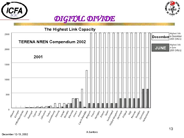DIGITAL DIVIDE The Highest Link Capacity December TERENA NREN Compendium 2002 JUNE 2001 December