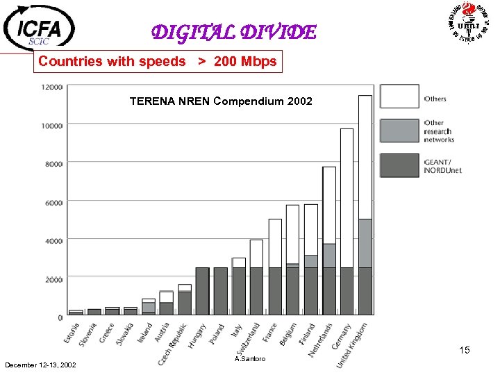 DIGITAL DIVIDE Countries with speeds > 200 Mbps TERENA NREN Compendium 2002 December 12