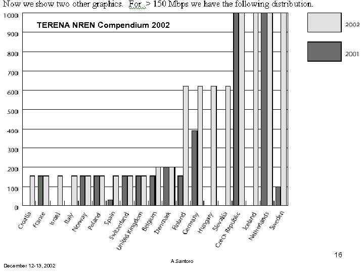 TERENA NREN Compendium 2002 December 12 -13, 2002 A. Santoro 16 
