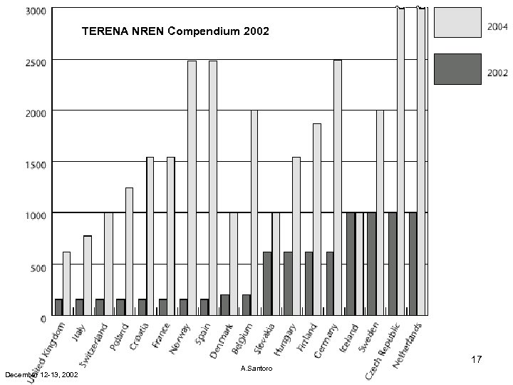 TERENA NREN Compendium 2002 December 12 -13, 2002 A. Santoro 17 
