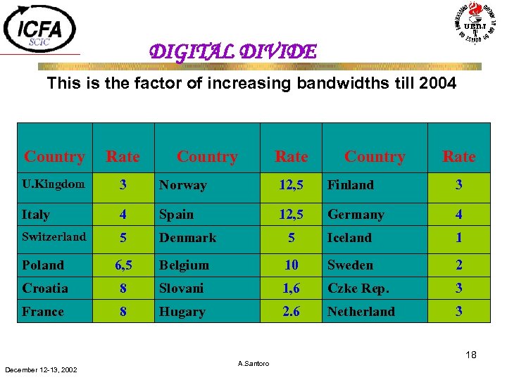 DIGITAL DIVIDE This is the factor of increasing bandwidths till 2004 Country Rate U.