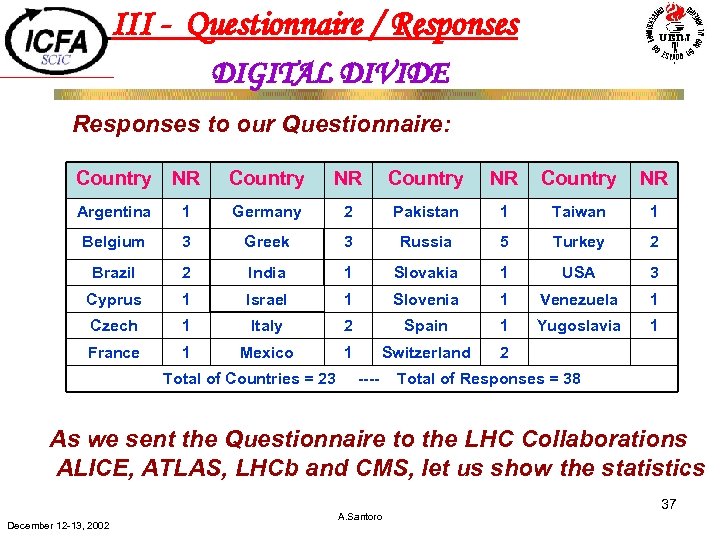 III - Questionnaire / Responses DIGITAL DIVIDE Responses to our Questionnaire: Country NR Argentina