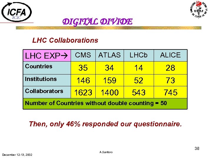 DIGITAL DIVIDE LHC Collaborations LHC EXP CMS ATLAS Countries 35 34 Institutions Collaborators 146