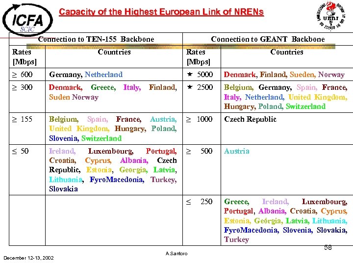 Capacity of the Highest European Link of NRENs Connection to TEN-155 Backbone Rates [Mbps]