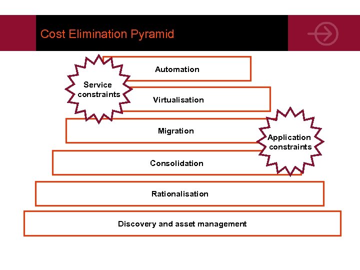 Cost Elimination Pyramid Automation Service constraints Virtualisation Migration Consolidation Rationalisation Discovery and asset management