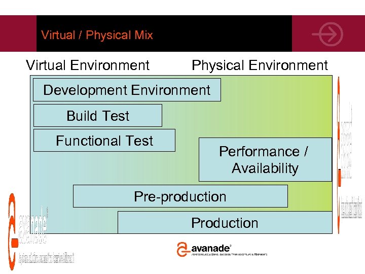 Virtual / Physical Mix Virtual Environment Physical Environment Development Environment Build Test Functional Test