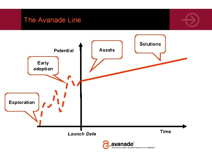 The Avanade Line Solutions Potential Assets Early adoption Exploration Launch Date Time 