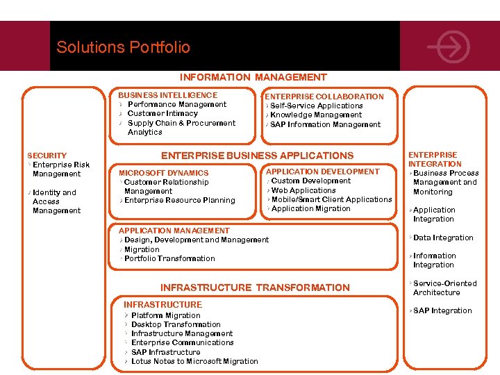 Solutions Portfolio INFORMATION MANAGEMENT BUSINESS INTELLIGENCE Performance Management Customer Intimacy Supply Chain & Procurement