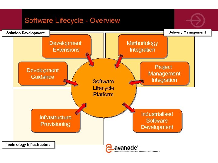 Software Lifecycle - Overview Delivery Management Solution Development Extensions Development Guidance Infrastructure Provisioning Technology