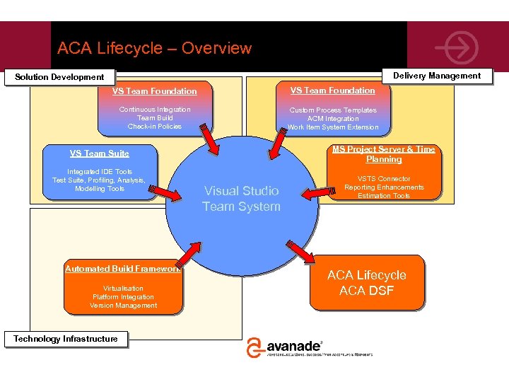 ACA Lifecycle – Overview Delivery Management Solution Development VS Team Foundation Continuous Integration Team