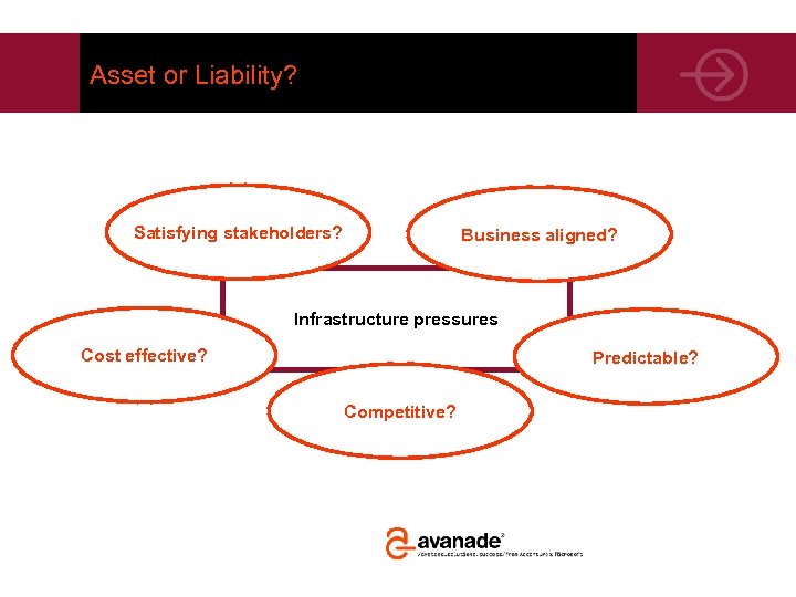 Asset or Liability? Satisfying stakeholders? Business aligned? Infrastructure pressures Cost effective? Predictable? Competitive? 