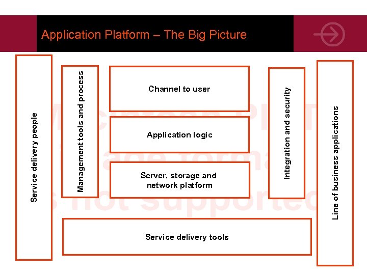 Application logic Server, storage and network platform Service delivery tools Line of business applications