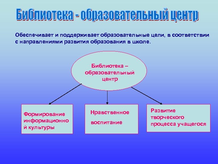 Обеспечивает и поддерживает образовательные цели, в соответствии с направлениями развития образования в школе. Библиотека