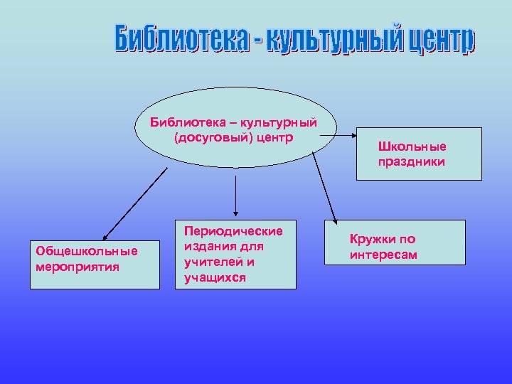 Библиотека – культурный (досуговый) центр Общешкольные мероприятия Периодические издания для учителей и учащихся Школьные