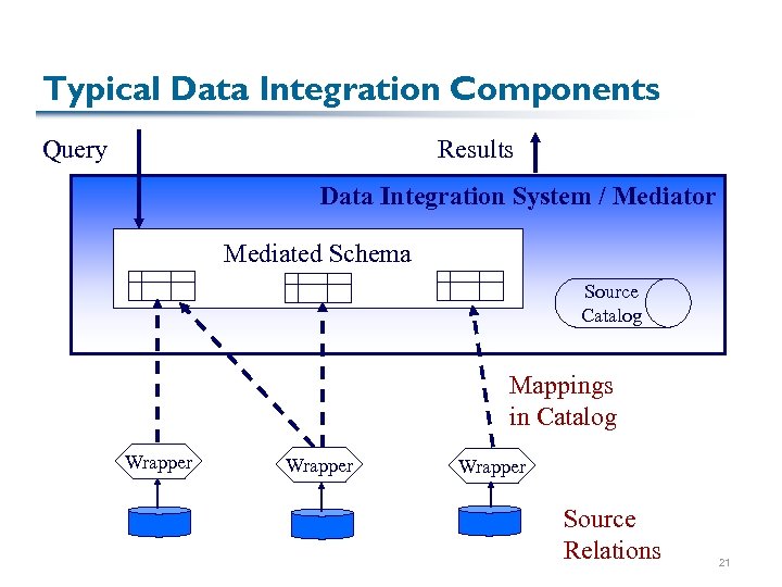Typical Data Integration Components Query Results Data Integration System / Mediator Mediated Schema Source
