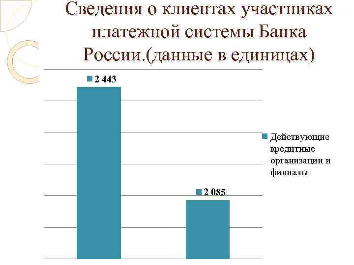 Сведения о клиентах участниках платежной системы Банка России. (данные в единицах) 2 443 Действующие