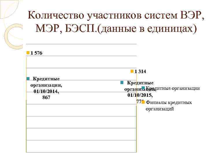 Количество участников систем ВЭР, МЭР, БЭСП. (данные в единицах) 1 576 1 314 Кредитные