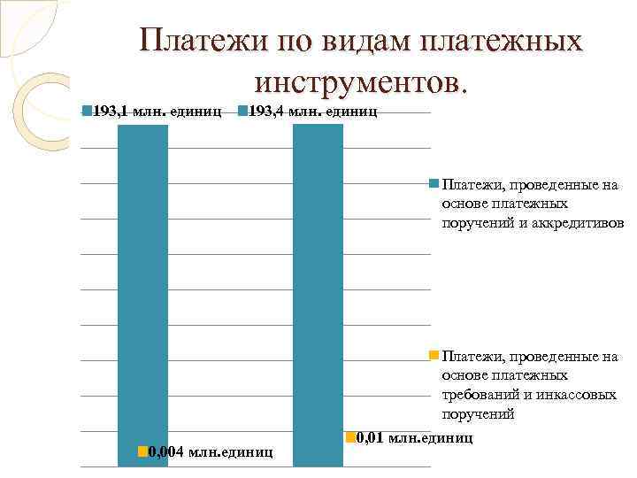 Платежи по видам платежных инструментов. 193, 1 млн. единиц 193, 4 млн. единиц Платежи,