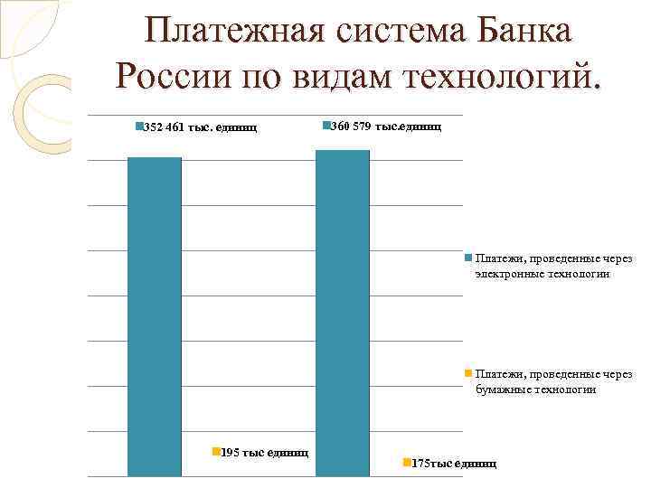 Платежная система Банка России по видам технологий. 352 461 тыс. единиц 360 579 тыс.