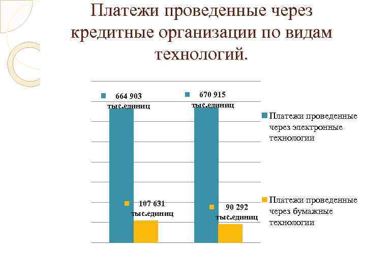 Платежи проведенные через кредитные организации по видам технологий. 664 903 тыс. единиц 670 915