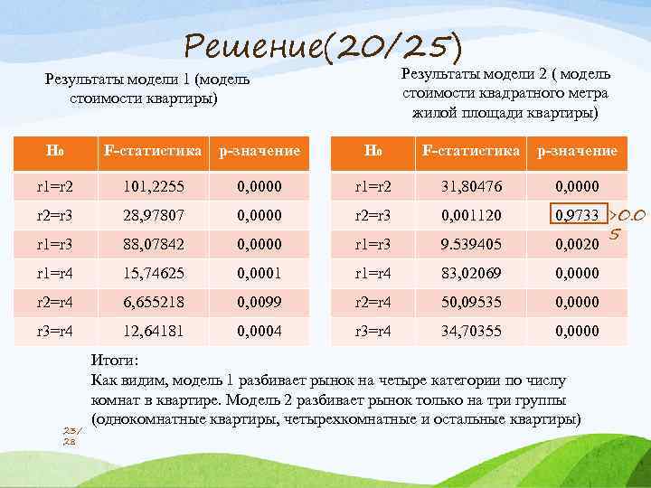 Решение(20/25) Результаты модели 2 ( модель стоимости квадратного метра жилой площади квартиры) Результаты модели