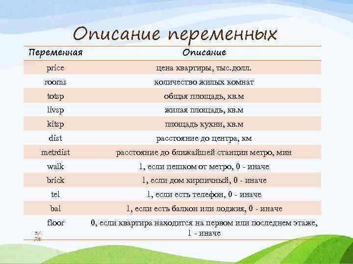 Описание переменных Переменная Описание price цена квартиры, тыс. долл. rooms количество жилых комнат totsp