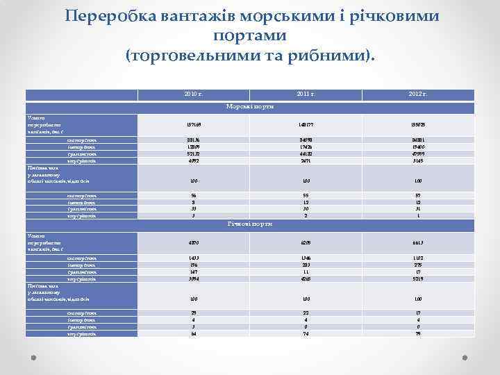  Переробка вантажів морськими і річковими портами (торговельними та рибними). 2010 г. 2011 г.