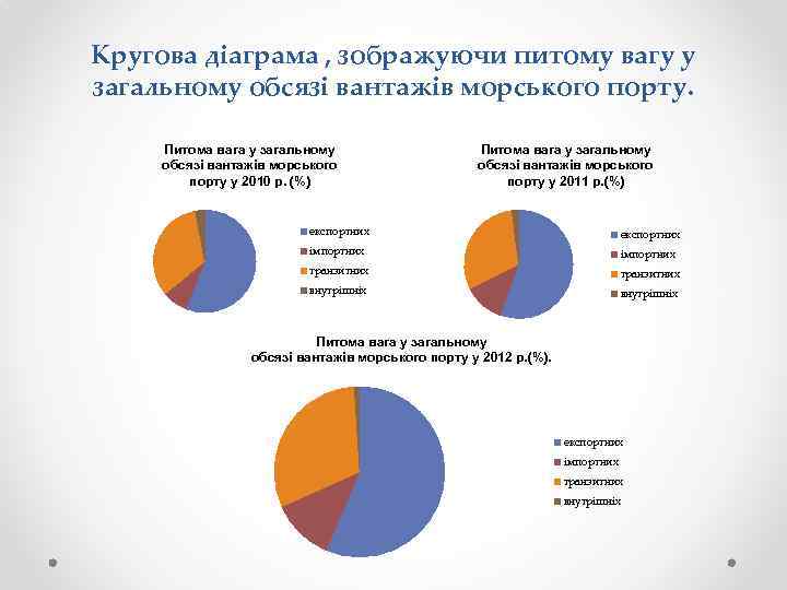 Кругова діаграма , зображуючи питому вагу у загальному обсязі вантажів морського порту. Питома вага