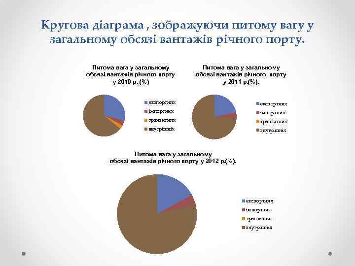 Кругова діаграма , зображуючи питому вагу у загальному обсязі вантажів річного порту. Питома вага