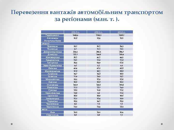 Перевезення вантажів автомобільним транспортом за регіонами (млн. т. ). Україна, млн. т. Автономна Республіка