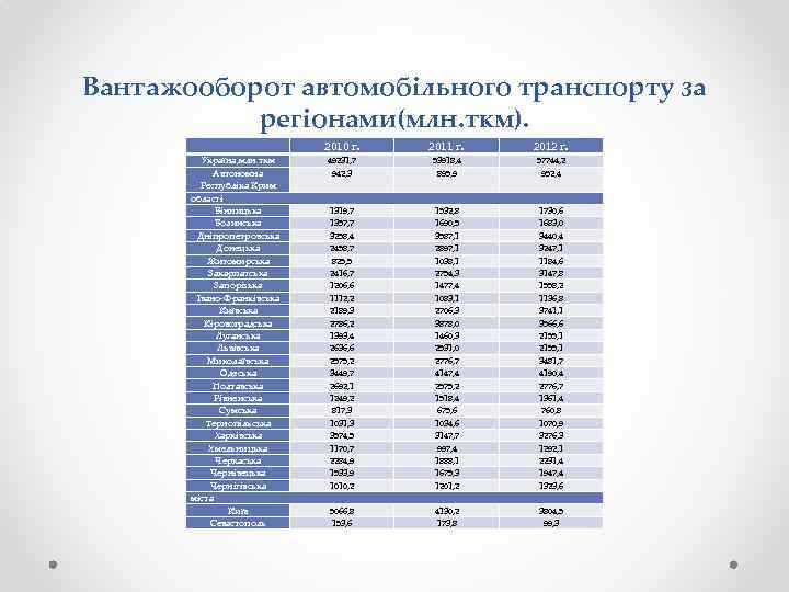 Вантажооборот автомобільного транспорту за регіонами(млн. ткм). Україна, млн. ткм Автономна Республіка Крим області Вінницька