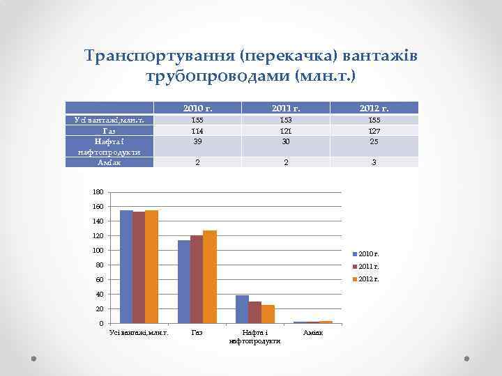 Транспортування (перекачка) вантажів трубопроводами (млн. т. ) Усі вантажі, млн. т. Газ Нафта і